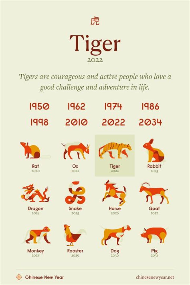 1974 Chinese Zodiac: The Year of the Tiger's Influence on Life, Personality, and Destiny