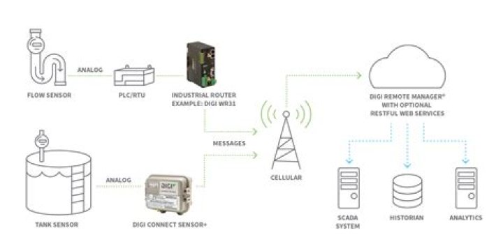 Access IoT Device Remotely Example: A Comprehensive Guide
