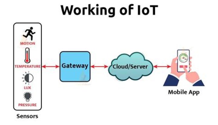 Access IoT Remotely Examples: Your Comprehensive Guide