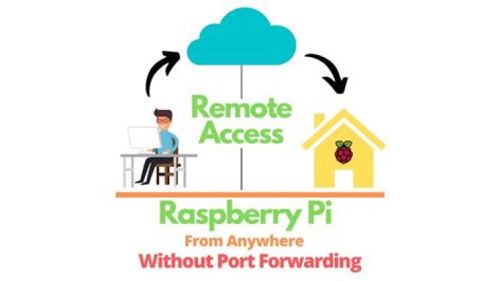 Access Raspberry Pi From Anywhere: The Ultimate Guide