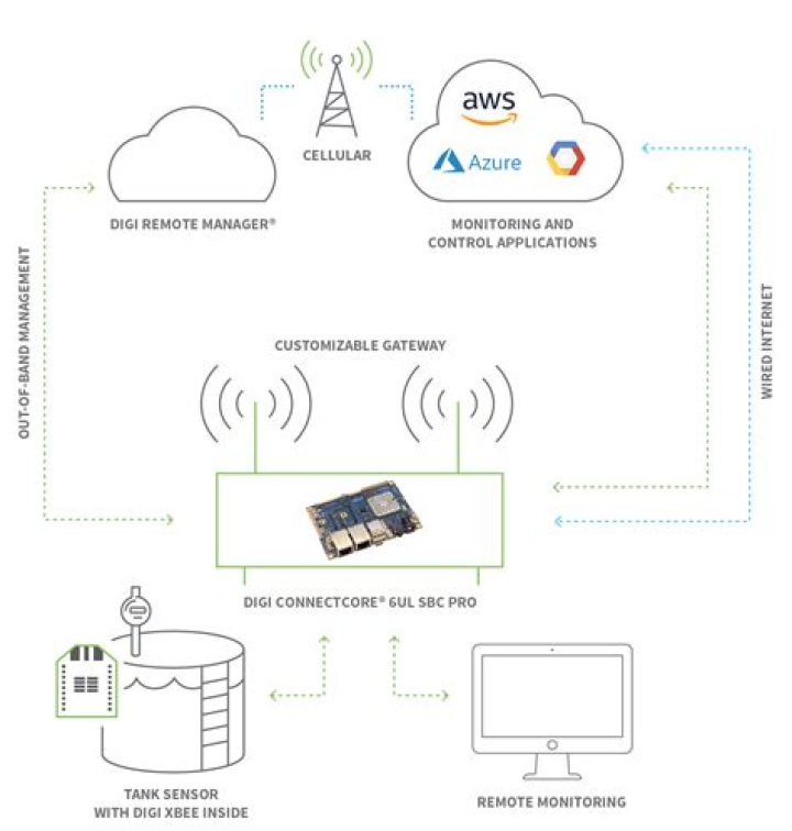 Access Remote IoT Device Free: Your Ultimate Guide to Secure and Efficient Connectivity