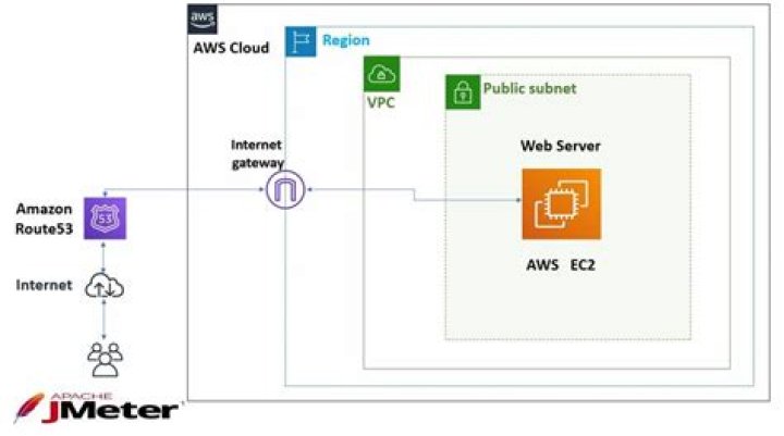 AWS RemoteIoT VPC SSH: Download Free Tools and Resources for Enhanced Connectivity