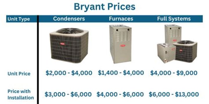 Bryant Furnace Warranty: Everything You Need to Know