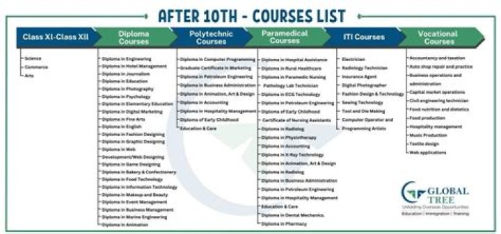 Comprehensive Courses List: Your Guide to Learning Opportunities