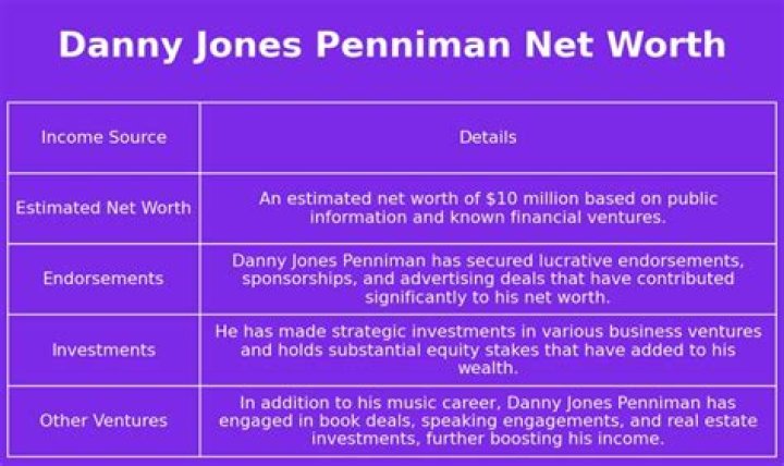 Understanding Danny Jones Penniman Net Worth: A Complete Insight