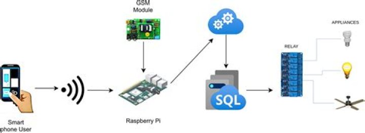 Free Remote IoT Platform with SSH Key for Raspberry Pi: A Comprehensive Guide