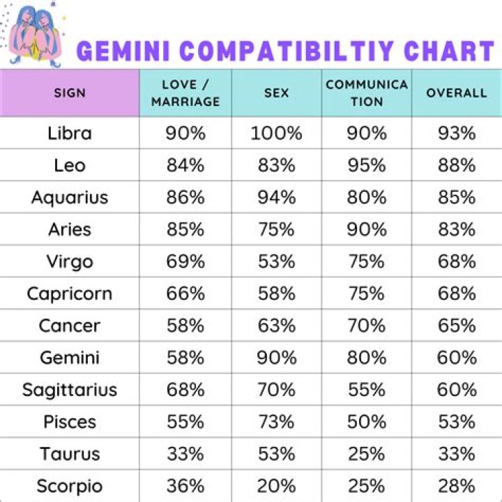 Gemini and Sagittarius Compatibility Percentage: Love and Life