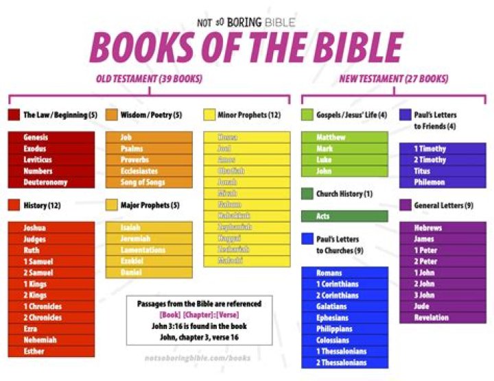 How Many Books Are in the Bible? A Comprehensive Guide