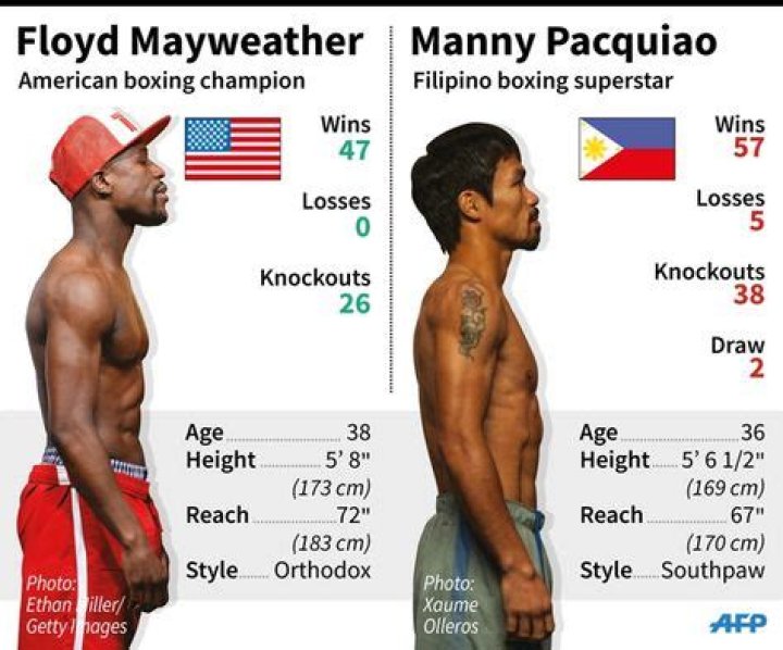 Unraveling the Height of Floyd Mayweather: How Tall is He Really?