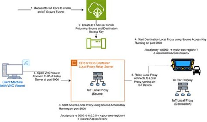 IoT VNC Behind Router Free: A Comprehensive Guide to Secure Remote Access