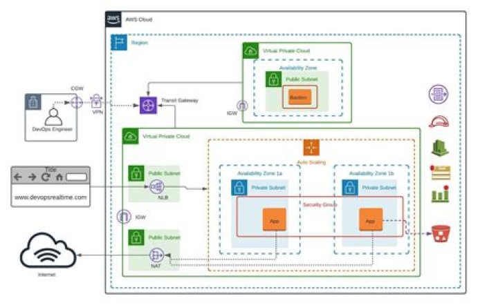 Understanding IoT VPC: A Comprehensive Guide to Secure and Scalable Network Architecture