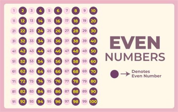 Is 0 an Even Number? Understanding the Concept of Even and Odd Numbers