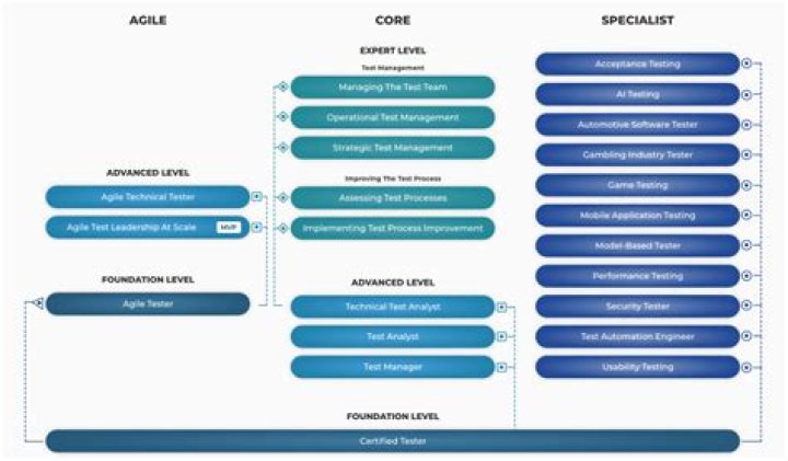 Istqb Certification Levels: Your Ultimate Guide to Software Testing Credentials
