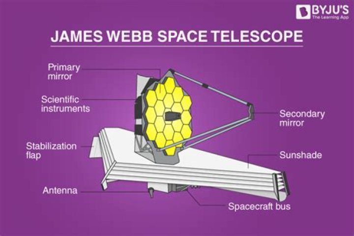 James Webb Telescope Discovers Unexplained Anomalies in Space