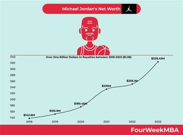 The Real Reason Why Jordan's Net Worth Is So High