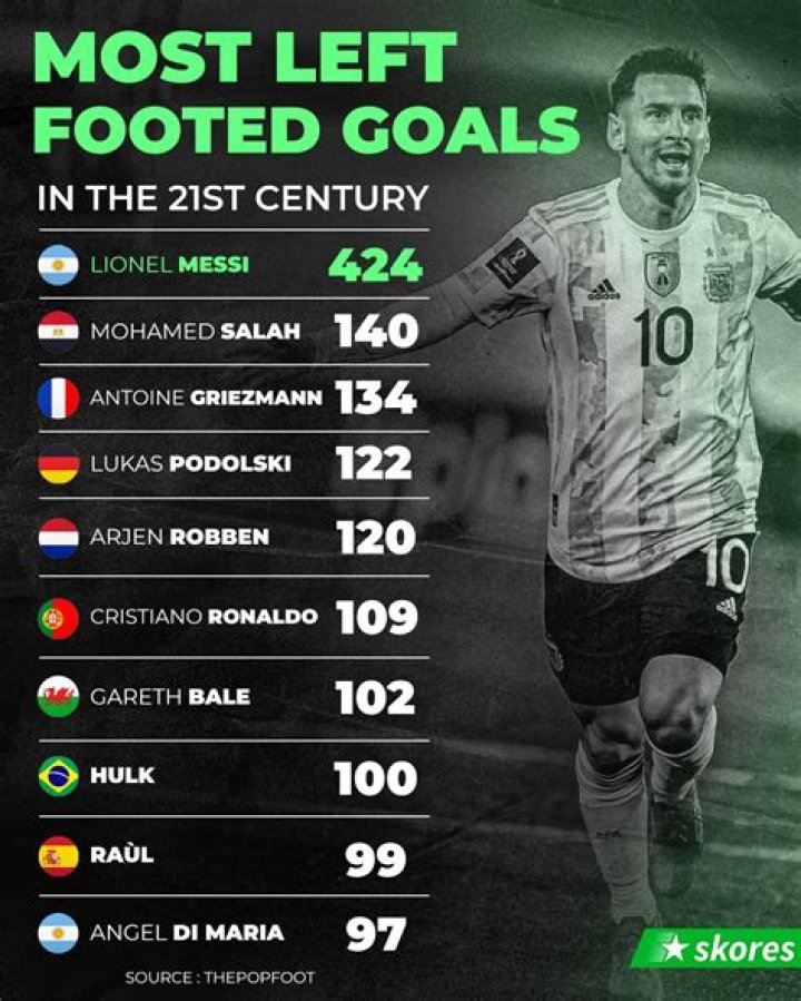 The Most Right-Footed Goals in the 21st Century: A Celebration of Precision and Skill