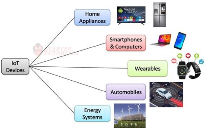 Remote Connect IoT Devices Examples: Exploring the Future of Connectivity