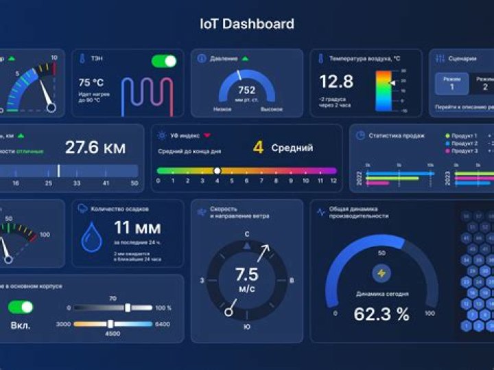 Free Remote IoT Display Chart Solutions for Your Smart Projects