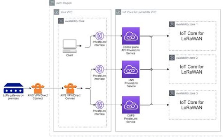 Mastering Remote IoT VPC Network AWS: A Comprehensive Guide for 2023