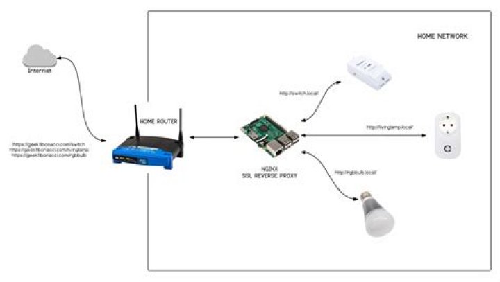 Remote SSH IoT Behind Router Example: A Comprehensive Guide