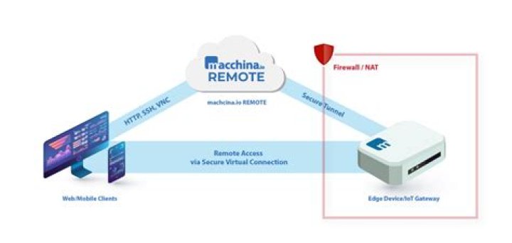Unlocking the Power of Remote SSH IoT for Free