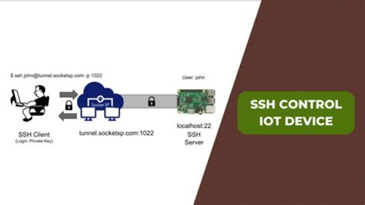 Mastering RemoteIoT Device SSH: A Comprehensive Guide