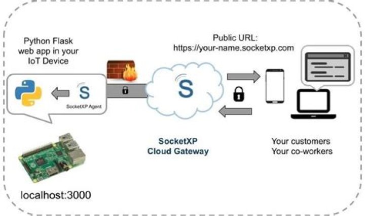 RemoteIoT Firewall: The Ultimate Guide to Securing Your IoT Network