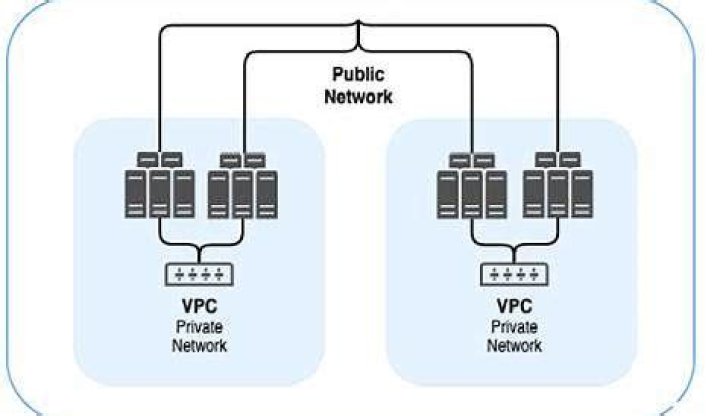 RemoteIoT VPC Network Example: A Comprehensive Guide to Building Secure Cloud Networks