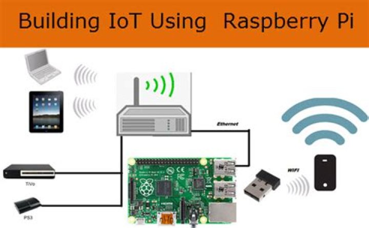Building a Secure RemoteIoT VPC Network with Raspberry Pi and AWS
