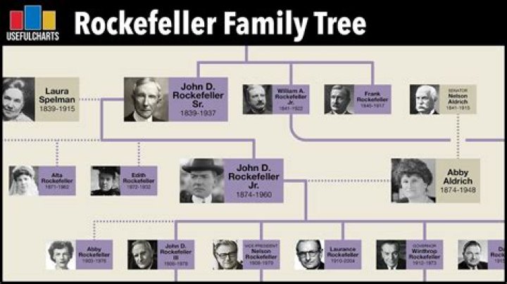 Exploring the Rockefeller Family Tree: A Legacy of Wealth and Influence
