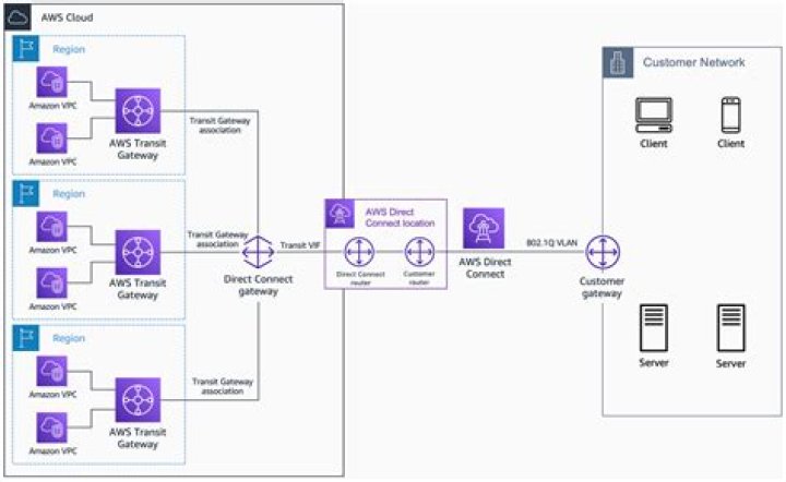 Securely Connect Remote IoT VPC AWS Not Working: Comprehensive Guide