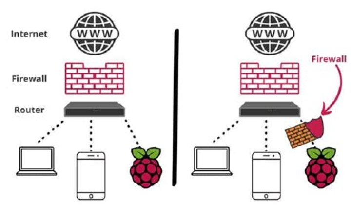 How to Set Up SSH Raspberry Pi Behind Firewall or Router on Mac