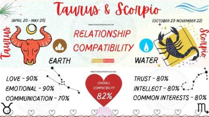 Taurus and Scorpio Compatibility: A Deep Dive into Their Complex Bond