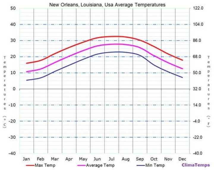 Temperature in New Orleans Tomorrow: Your Ultimate Weather Guide