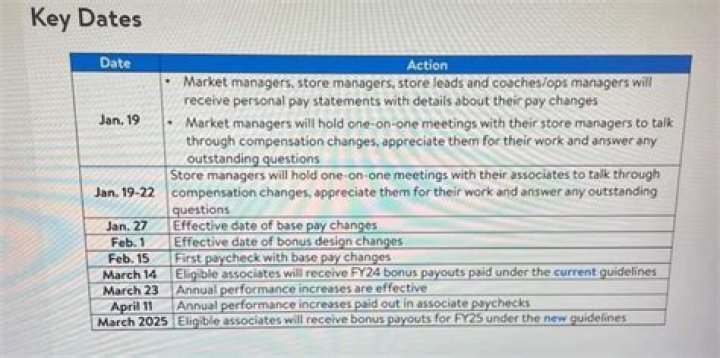 Essential Walmart Key Dates for 2024: What You Need to Know