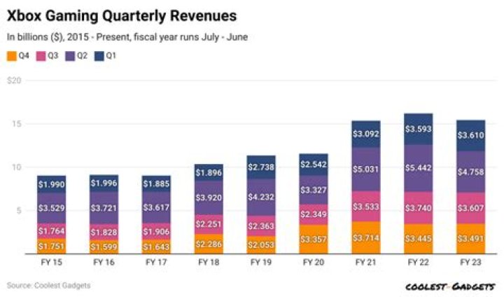 Xbox Net Worth: A Comprehensive Analysis of Microsoft's Gaming Empire